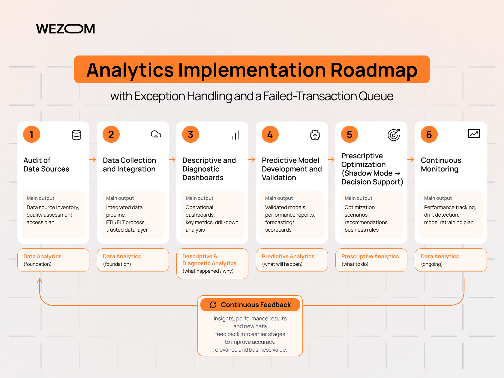 Data analytics implementation roadmap from data auditing and integration to predictive analytics, optimization, and monitoring Data analytics implementation roadmap from data auditing and integration to predictive analytics, optimization, and monitoring